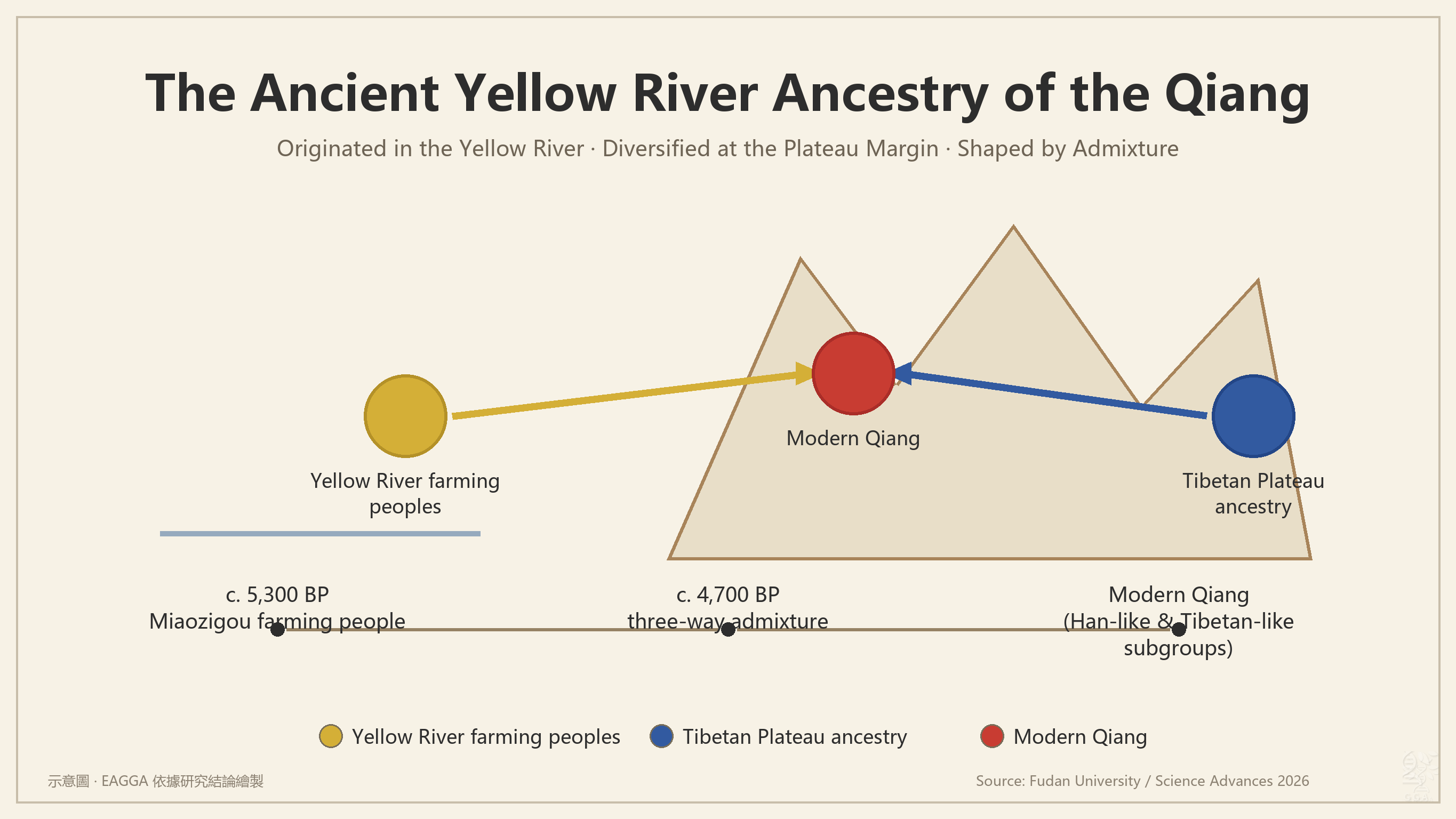 Ancient Yellow River ancestry of the Qiang