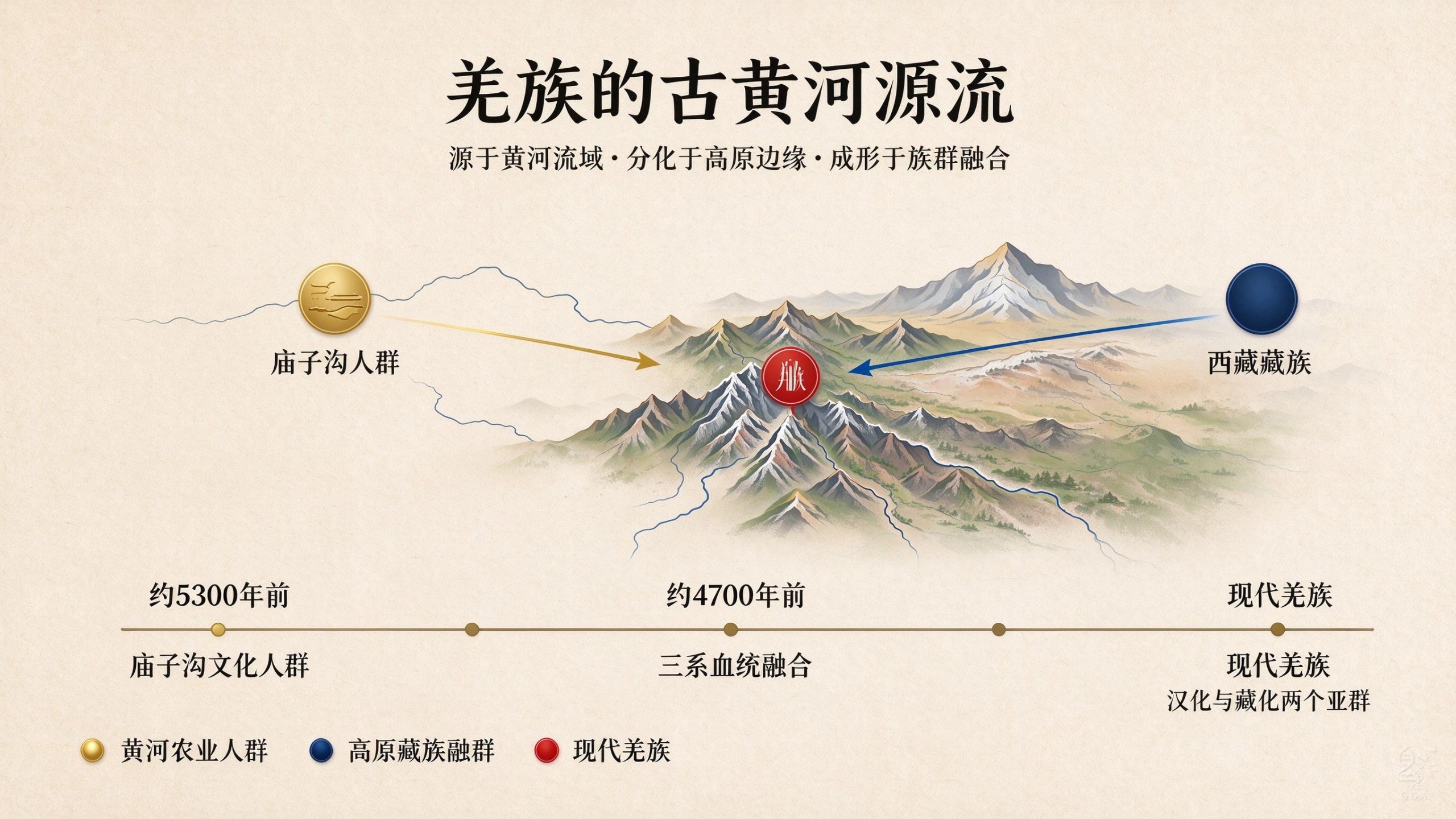羌族古黄河源流示意