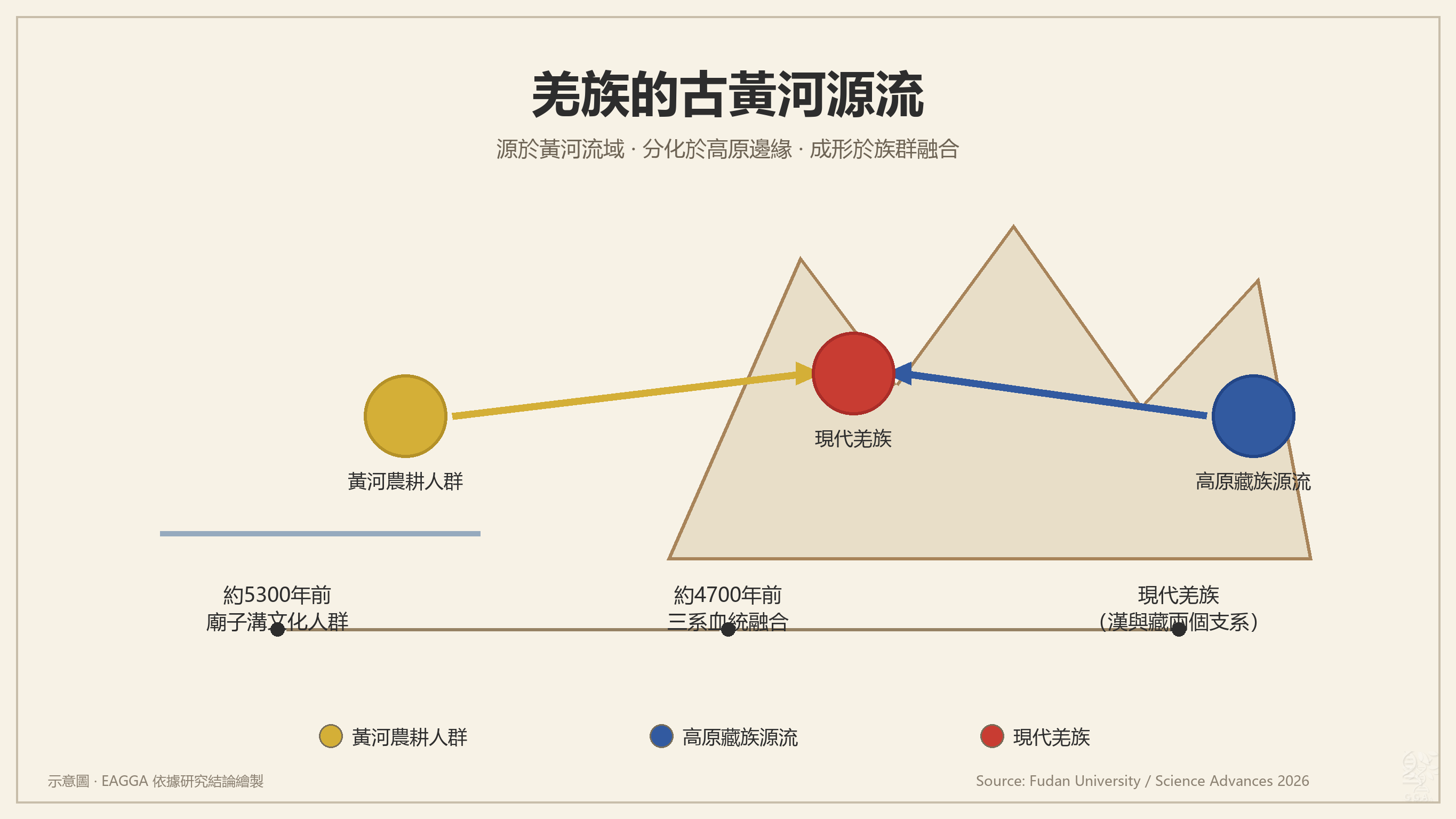 羌族古黃河源流示意圖